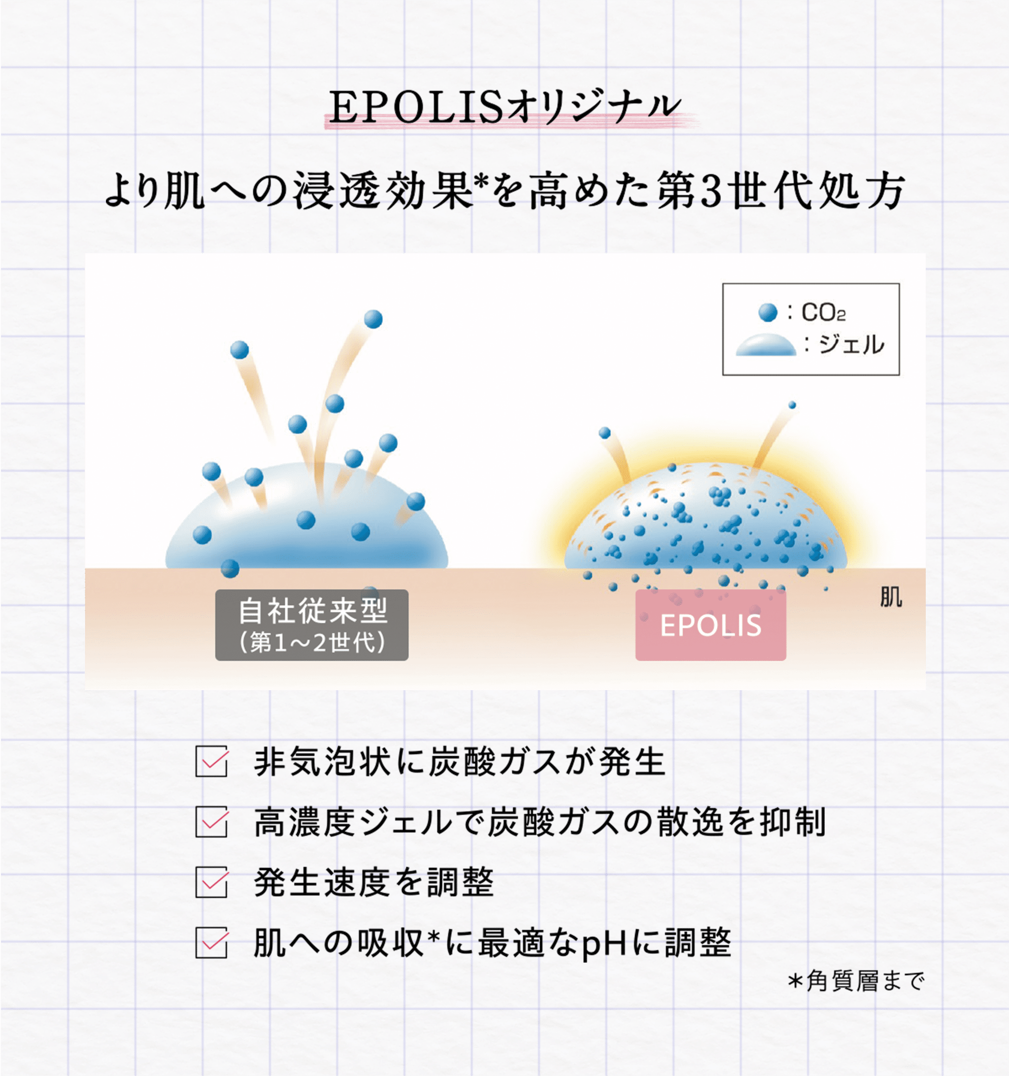 EPOLISオリジナル より肌への浸透効果を高めた第3世代処方 非気泡状に炭酸ガスが発生 高濃度ジェルで炭酸ガスの散逸を抑制 発生速度を調整 肌への吸収に最適なpHに調整