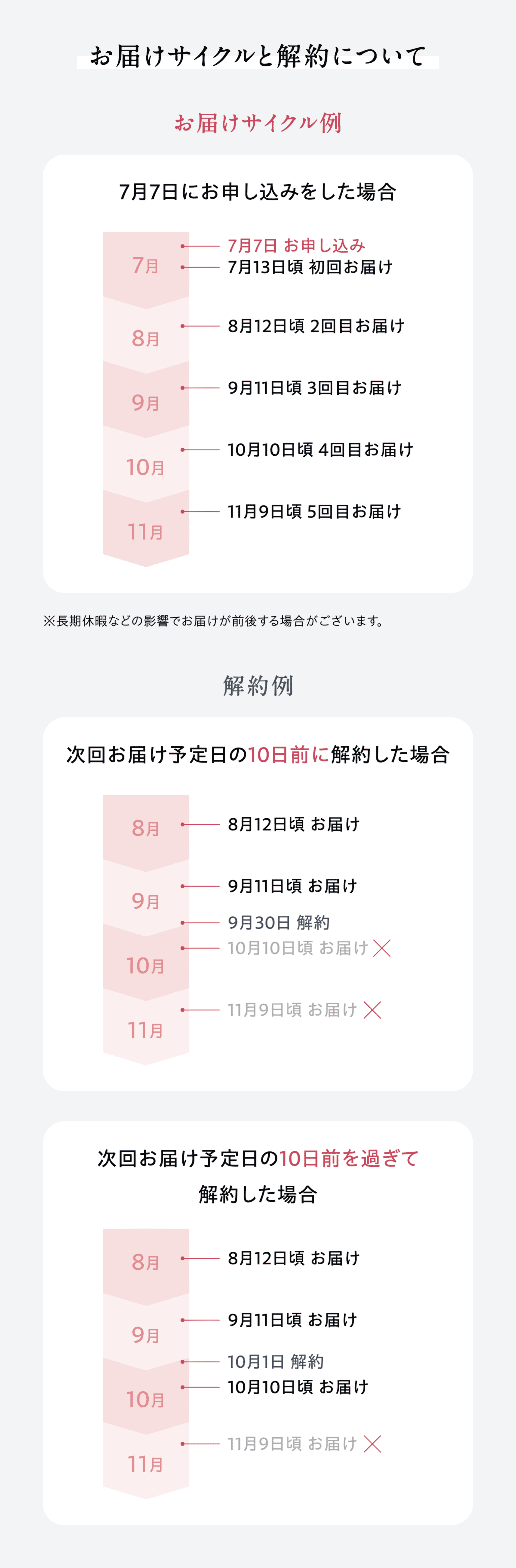 お届けサイクルと解約について お届けサイクル例 7月7日にお申し込みをした場合 7月7日お申し込み 7月13日頃初回お届け 8月12日頃2回目お届け 9月11日頃3回目お届け 10月10日頃4回目お届け 11月9日頃5回目お届け ※長期休暇などの影響でお届けが前後する場合がございます。 解約例 次回お届け予定日の10日前に解約した場合 8月12日頃お届け 9月11日頃お届け 9月30日解約 10月10日頃お届け× 11月9日頃お届け× 次回お届け予定日の10日前を過ぎて解約した場合 8月12日頃お届け 9月11日頃お届け 10月1日解約 10月10日頃お届け 11月9日頃お届け×
