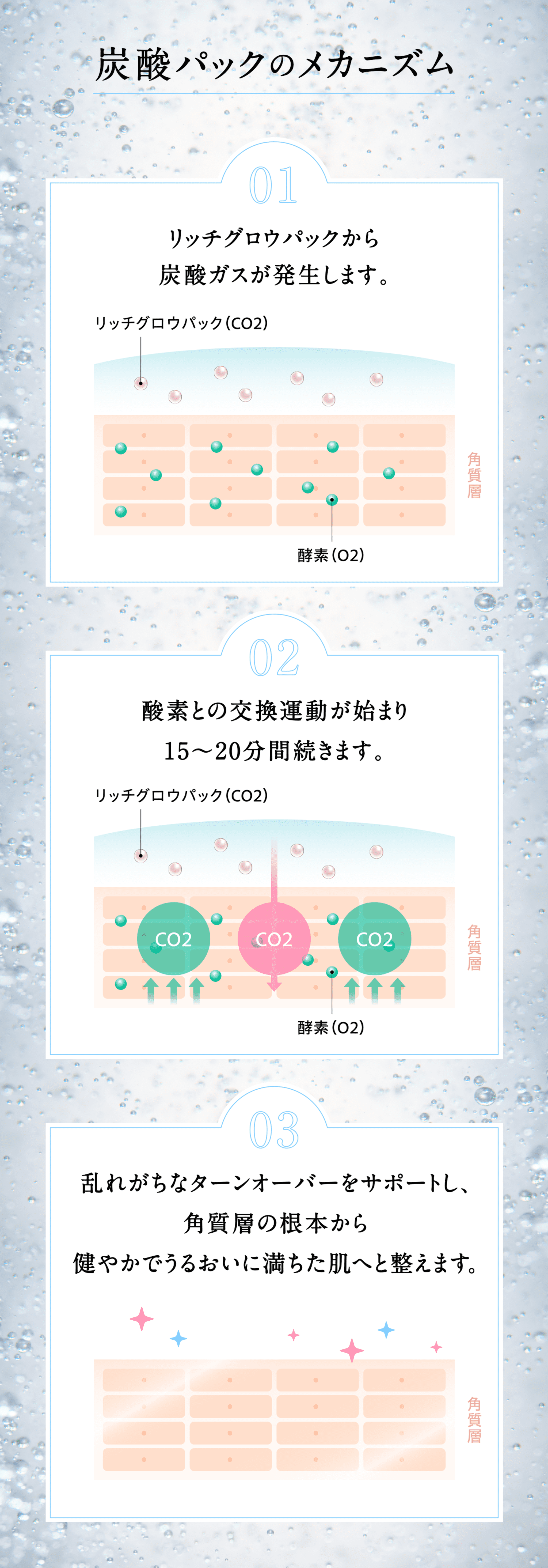 炭酸パックのメカニズム 1,リッチグロウパックから炭酸ガスが発生します。 2,酸素との交換運動が始まり15分〜20分間続きます。 3,乱れがちなターンオーバーをサポートし、角質層の根本から健やかでうるおいに満ちた肌へと整えます。