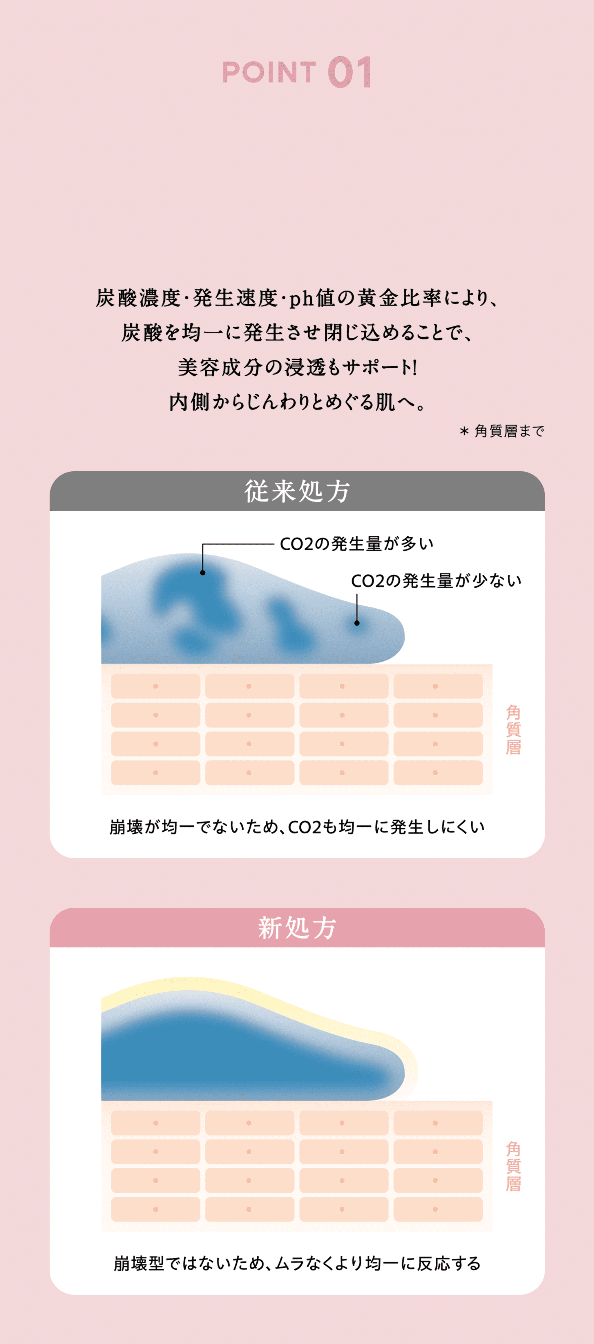 1,独自開発! “閉じ込める炭酸ガスパック”で美容成分の浸透力もUP! 炭酸濃度・発生速度・ph値の黄金比率により、炭酸を均一に発生させ閉じ込めることで、美容成分の浸透もサポート! 内側からじんわりとめぐる肌へ。